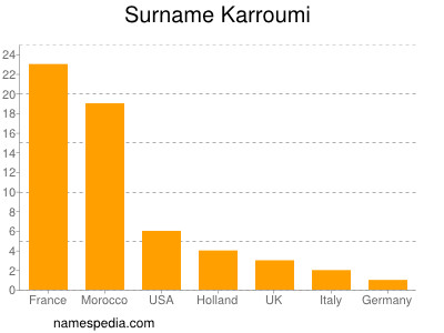 Familiennamen Karroumi