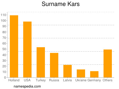 Familiennamen Kars