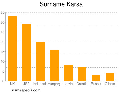 Familiennamen Karsa