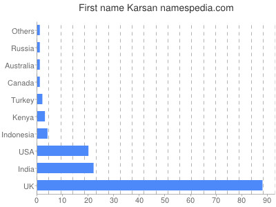Vornamen Karsan