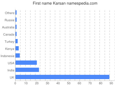 prenom Karsan