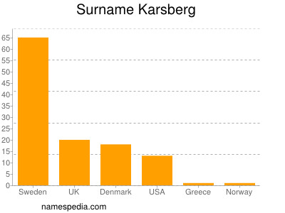 Familiennamen Karsberg
