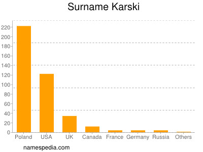 Familiennamen Karski