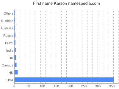 prenom Karson