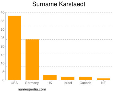Familiennamen Karstaedt