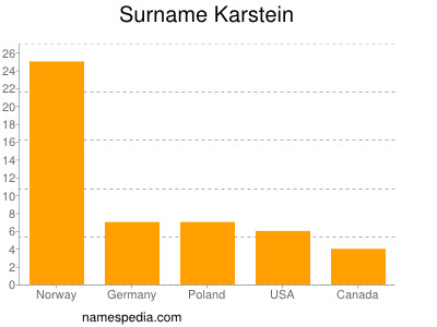 Surname Karstein