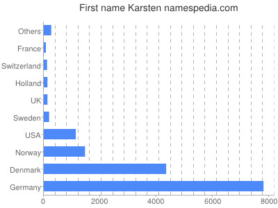 Given name Karsten