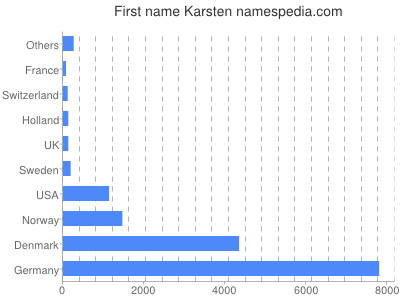 prenom Karsten