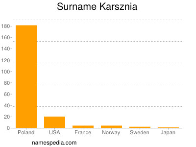Familiennamen Karsznia