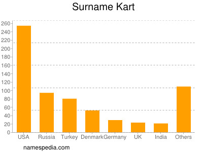 Surname Kart