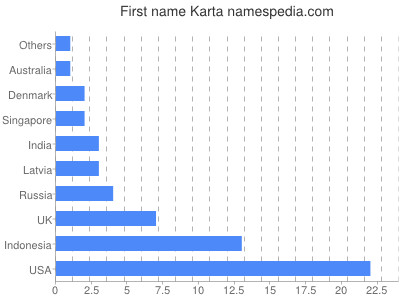 Vornamen Karta