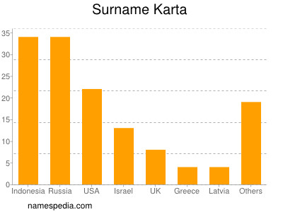 Familiennamen Karta