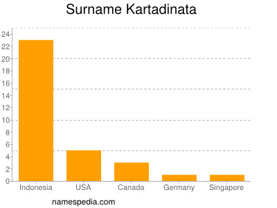 Familiennamen Kartadinata
