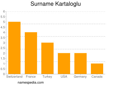 nom Kartaloglu