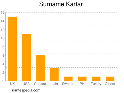 Familiennamen Kartar