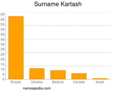 Familiennamen Kartash