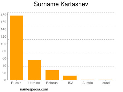 Familiennamen Kartashev