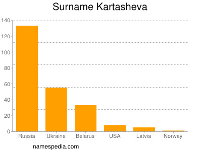 Familiennamen Kartasheva
