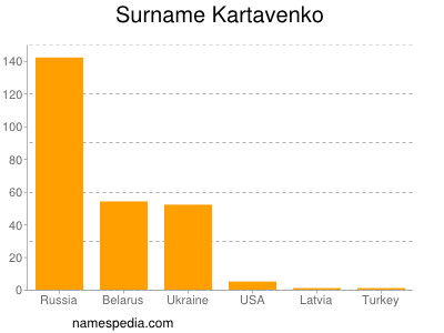 Familiennamen Kartavenko