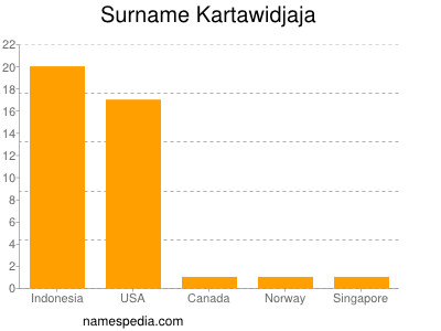 Familiennamen Kartawidjaja