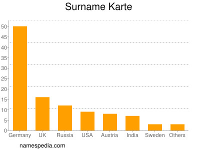 Familiennamen Karte