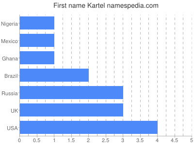 Vornamen Kartel