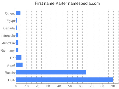 Given name Karter