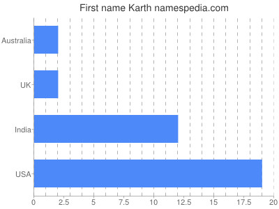 Given name Karth