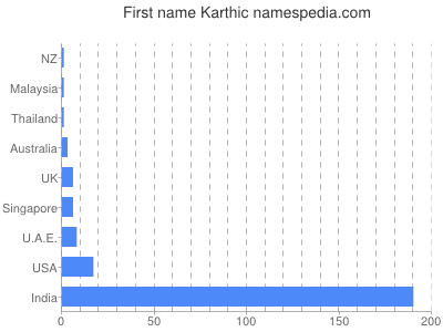Vornamen Karthic