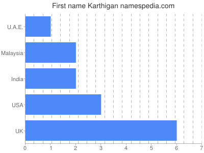 Given name Karthigan