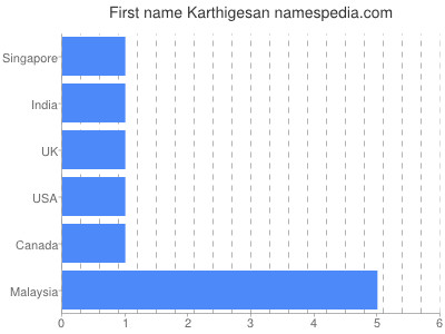 Given name Karthigesan