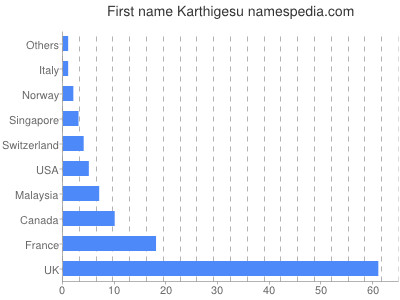 Vornamen Karthigesu
