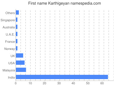 Vornamen Karthigeyan