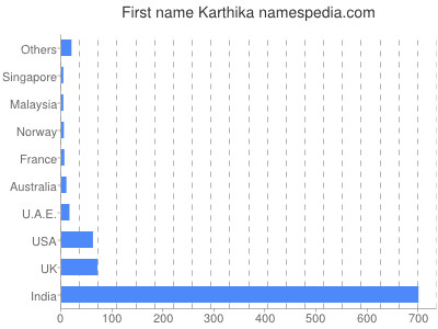 Vornamen Karthika