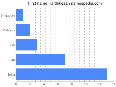 Vornamen Karthikesan