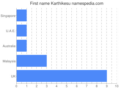 Vornamen Karthikesu