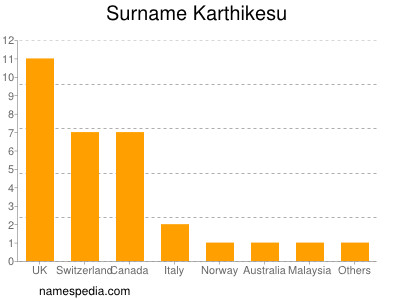 Familiennamen Karthikesu