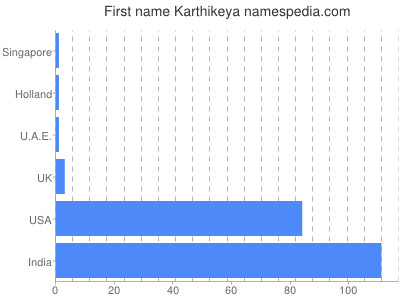Vornamen Karthikeya