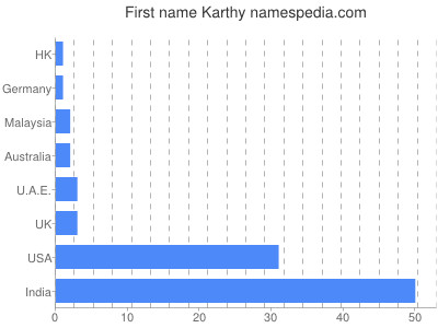 Vornamen Karthy
