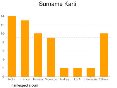 Familiennamen Karti