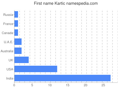 Vornamen Kartic