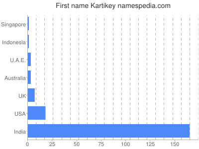 Vornamen Kartikey