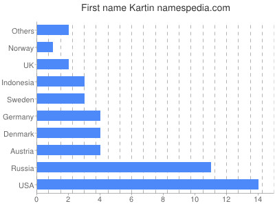 Vornamen Kartin