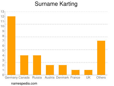 Familiennamen Karting