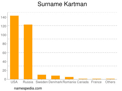 Familiennamen Kartman