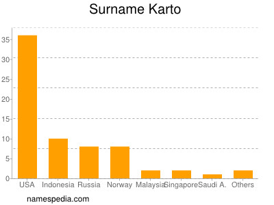 Surname Karto