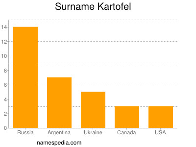 Familiennamen Kartofel