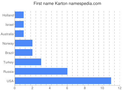 Given name Karton