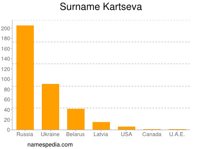 Familiennamen Kartseva