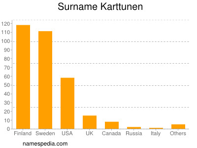 Familiennamen Karttunen